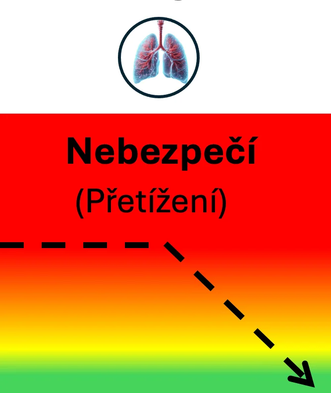 Uvolníme přetížení